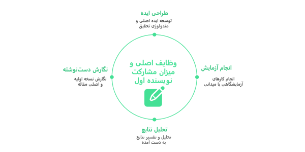 اینفوگرافیک وظایف اصلی و میزان مشارکت نویسنده اول