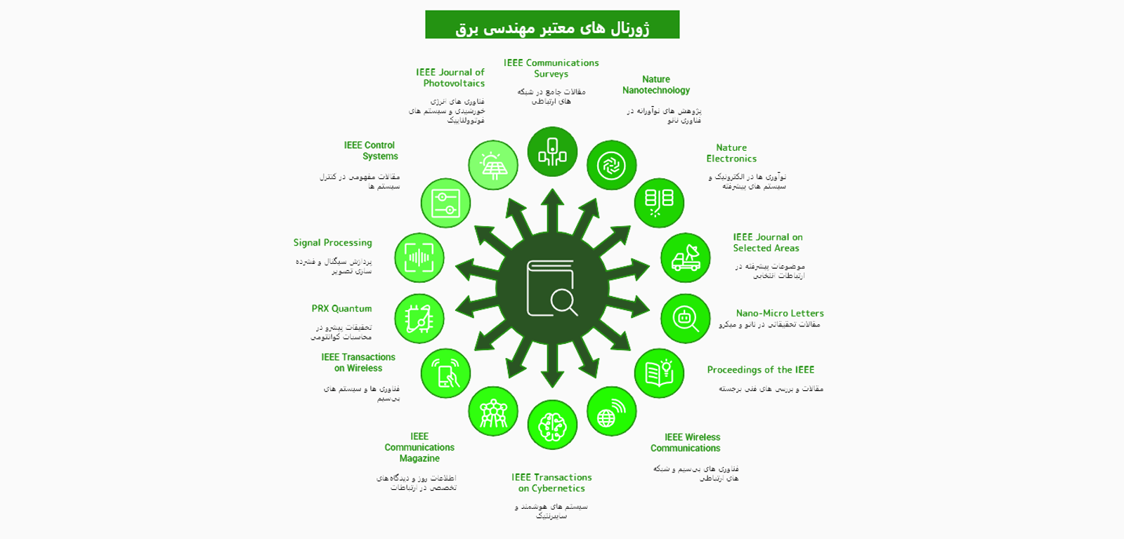 اینفوگرافیک ژورنال های معتبر مهندسی برق