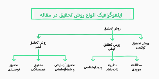 اینفوگرافیک انواع روش تحقیق در مقاله
