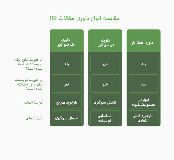 مقایسه انواع داوری مقاله isi
