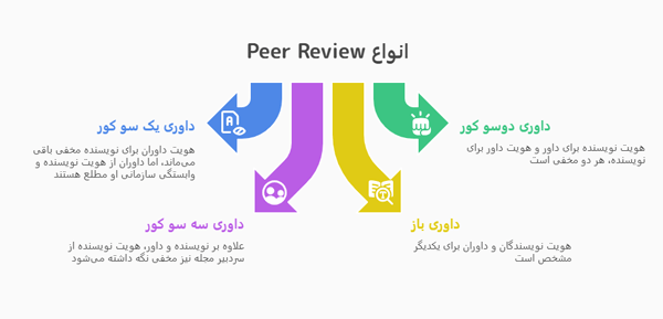 انواع peer review