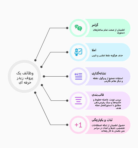 وظائف پروف ریدر حرفه ای