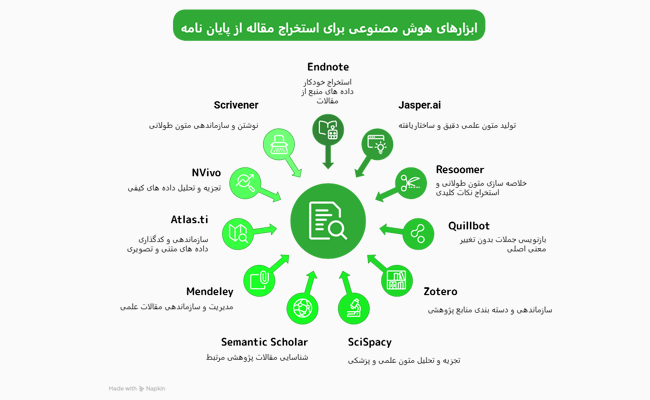اینفوگرافیک معرفی ابزارهای هوش مصنوعی: استخراج مقاله از پایان نامه با هوش مصنوعی