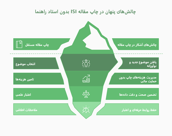 چالشهای چاپ و نوشتن مقاله ISI بدون استاد راهنما