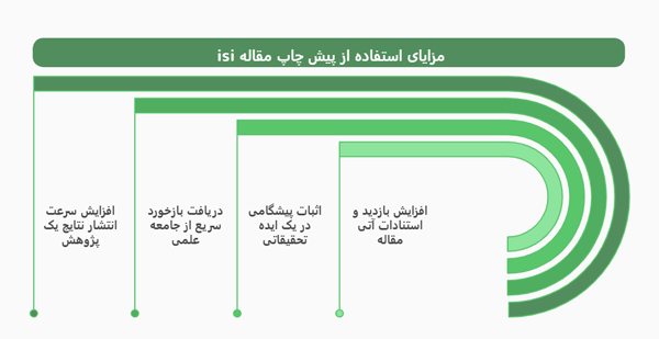 isi مزایای استفاده از پیش چاپ مقاله