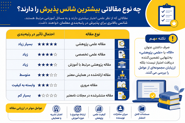 چه نوع مقاللاتی بیشترین شانس پذیرش را دارند؟