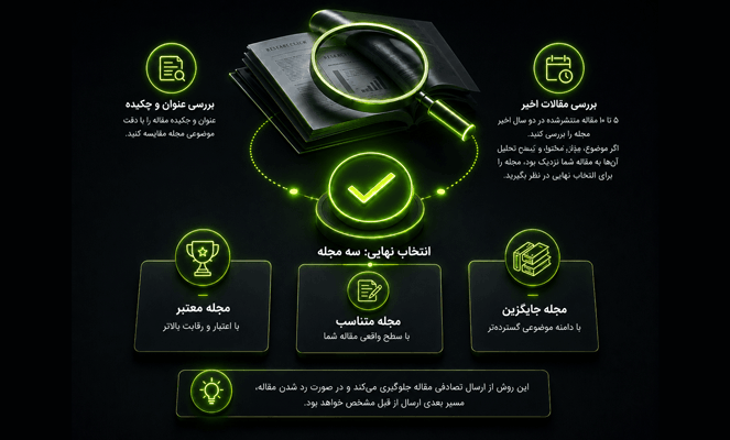 چگونه از میان چند مجله گزینه نهایی را انتخاب کنیم